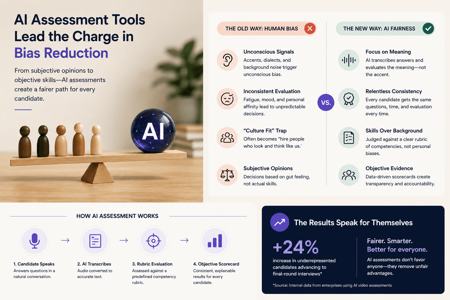 How AI Assessment Tools Are Leading the Charge in Bias Reduction