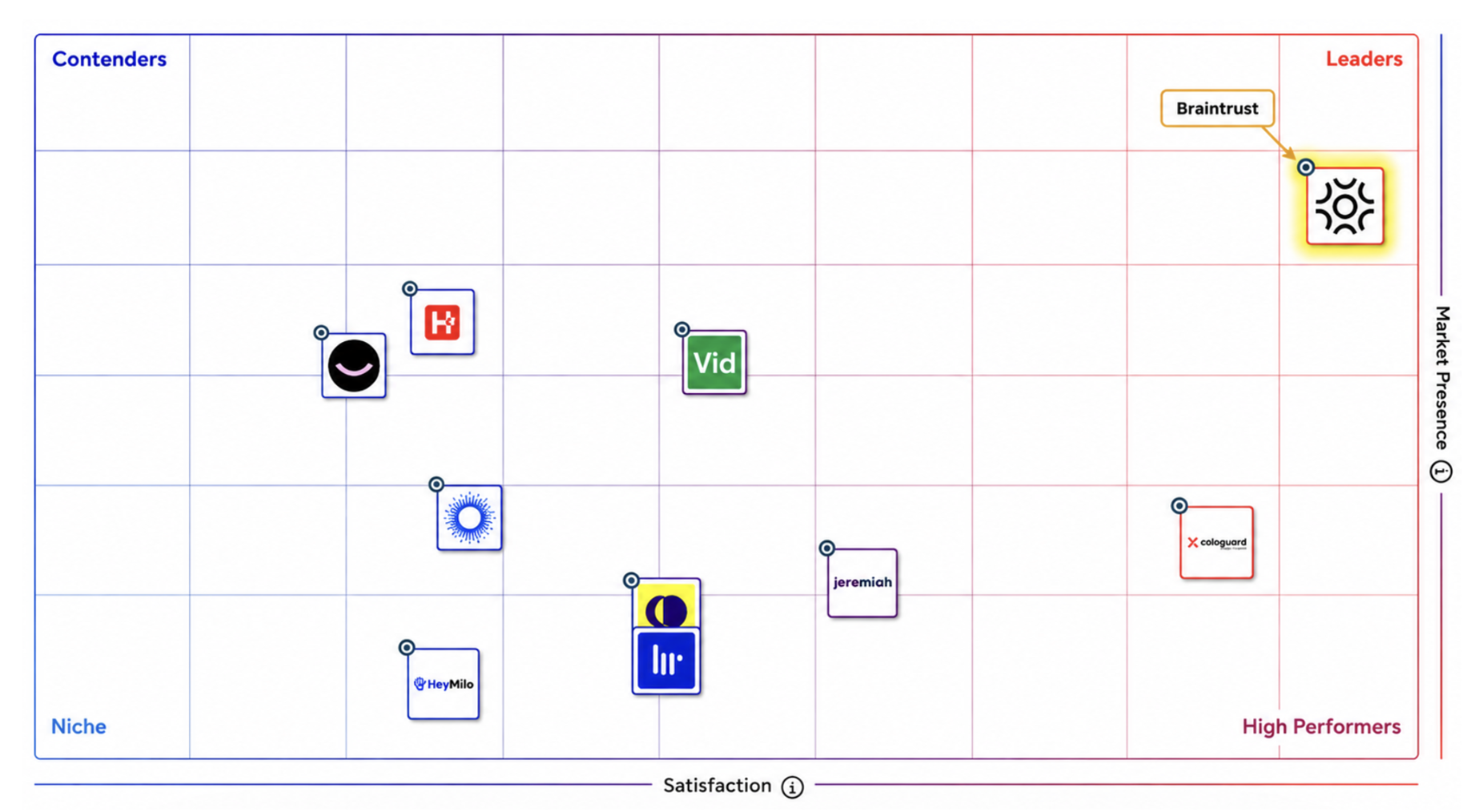 G2 Grid Report — AI Interview Agent Software