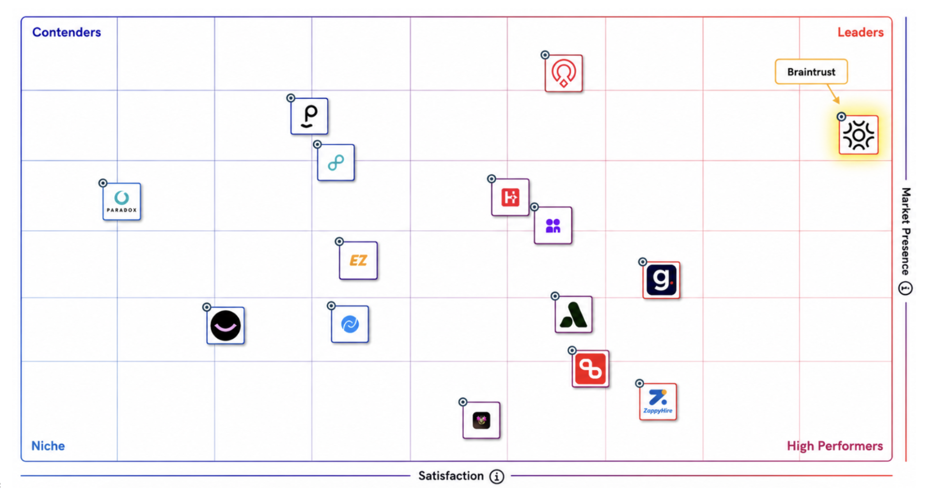 G2 Grid Report — AI Recruiting Software