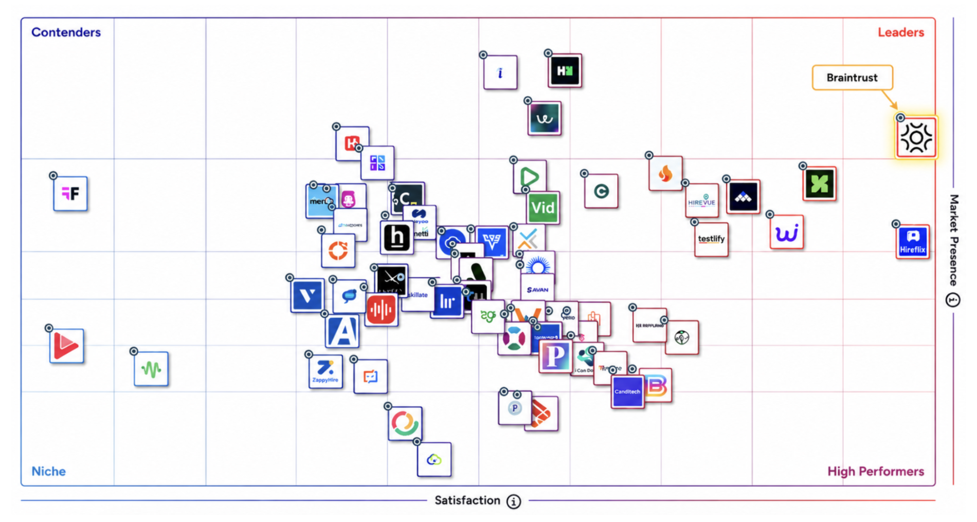 G2 Grid Report — Video Interviewing Software