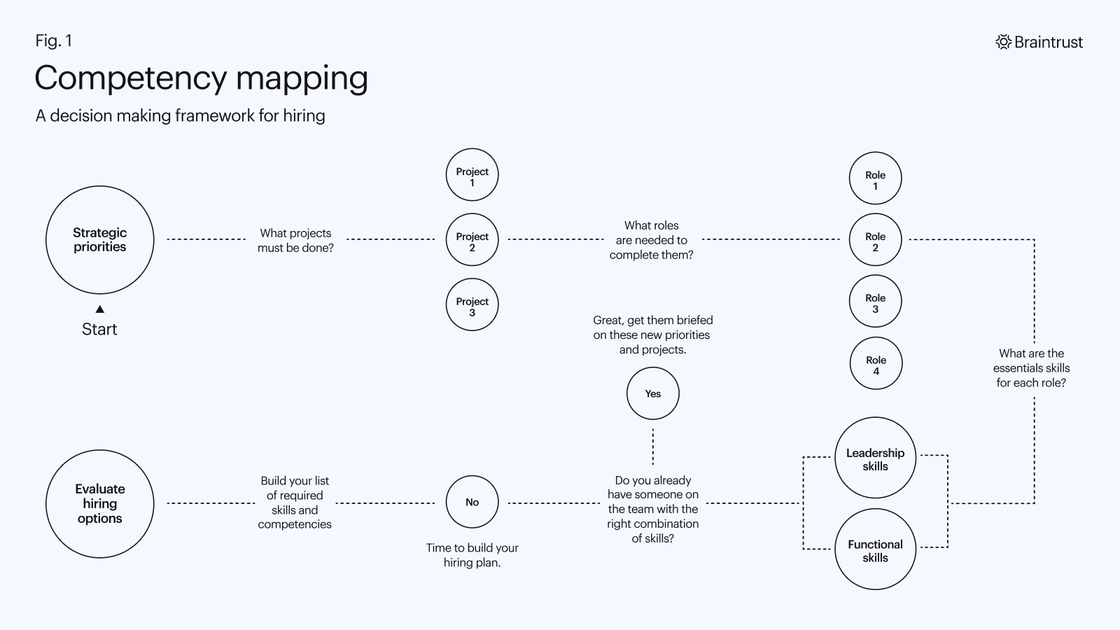 Braintrust 3 Steps to Hiring the Right Freelancer Blog Competency Mapping