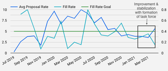 Braintrust All Hands April 19 2021 Fill Rate Dashboard