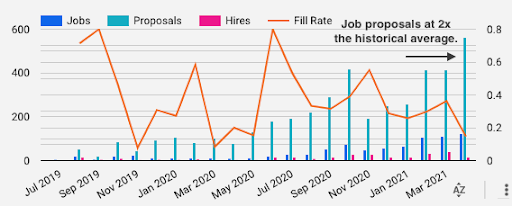 Braintrust All Hands April 27 2021 Job Proposals 2x average