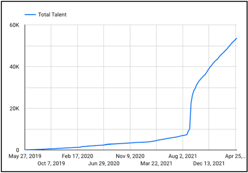 Braintrust Growth Report #36 Total Talent - May Update