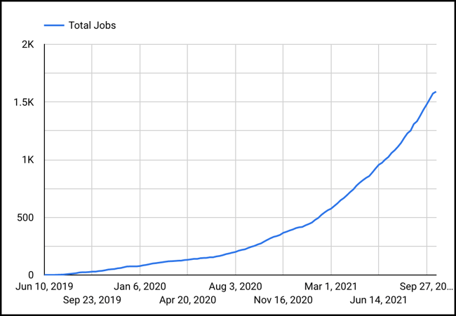 Braintrust Growth Report 28 total jobs