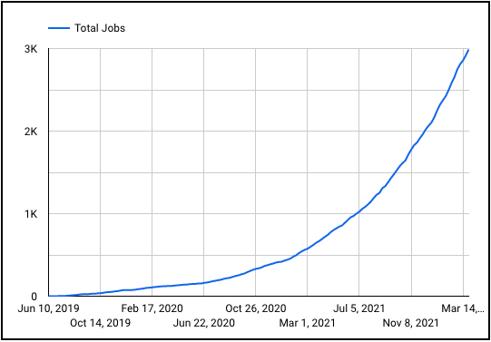 Braintrust Growth Report 34 Total Jobs