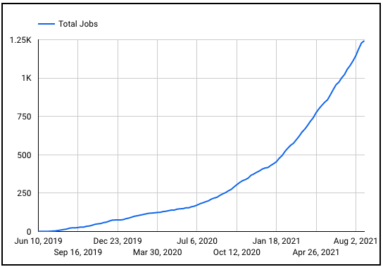 Braintrust Growth Report August 26 2021 total jobs