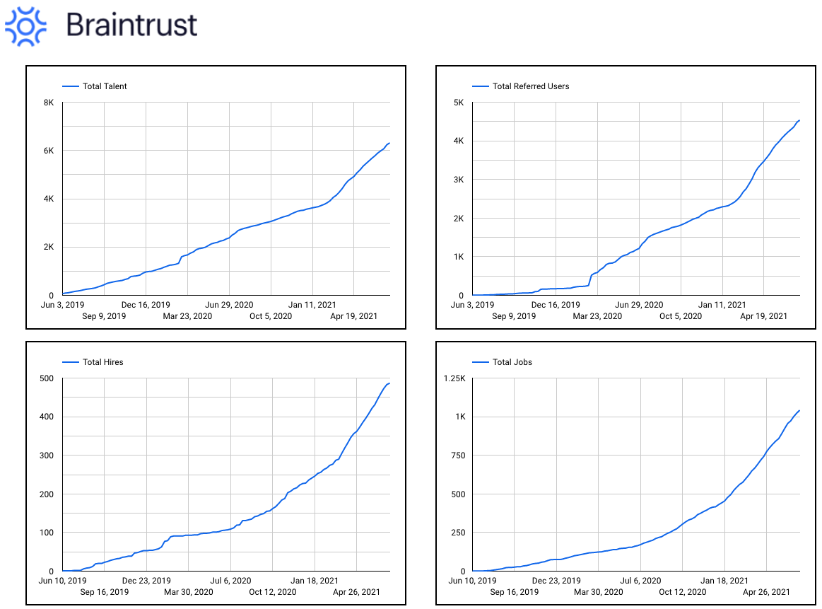 Braintrust Growth Report july 15 2021 reporting dashboard