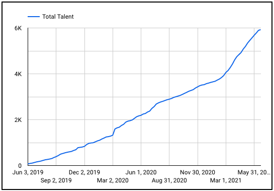 Braintrust Growth Report june 24 2021 total talent