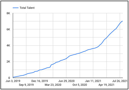 Braintrust Growth report August 19 total talent