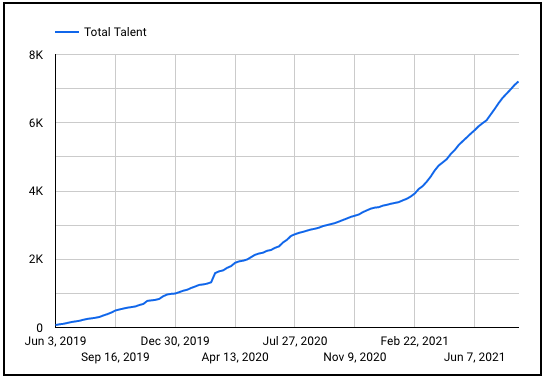 Braintrust Growth report August 26 2021 total talent