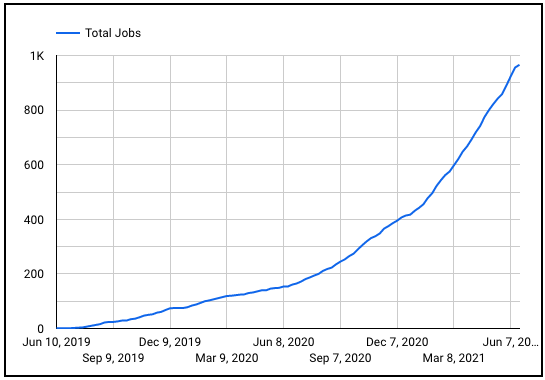 Braintrust Growth report june 24 2021 total jobs