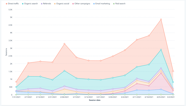 Braintrust all hands may 6 2021 Q1 website traffic 