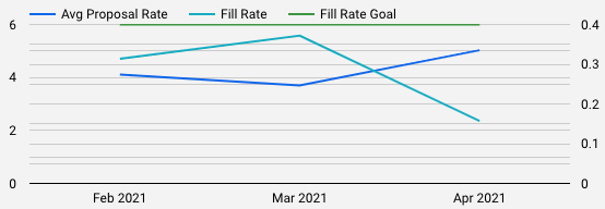 Braintrust all hands may 6 fill rate