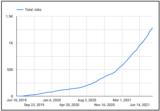 Braintrust growth report 21 total jobs