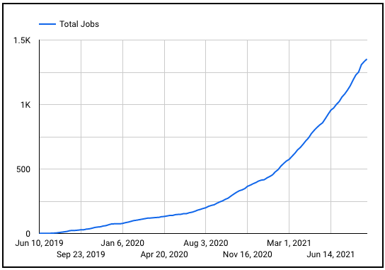 Braintrust Total Jobs over time