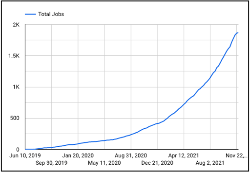 Braintrust growth report 30 total jobs