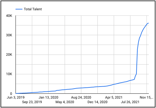 Braintrust growth report 30 total talent sign ups