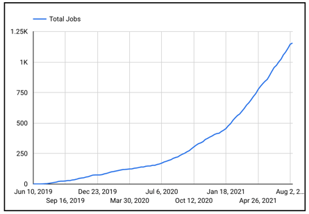 Braintrust growth report august 12 2021 total jobs