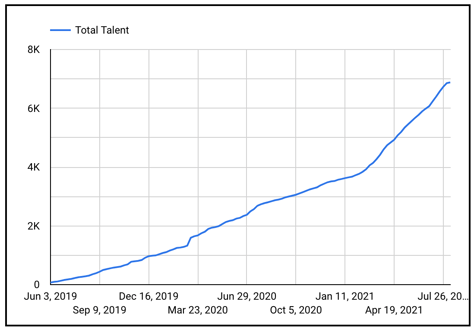 Braintrust growth report august 12 2021 total talent