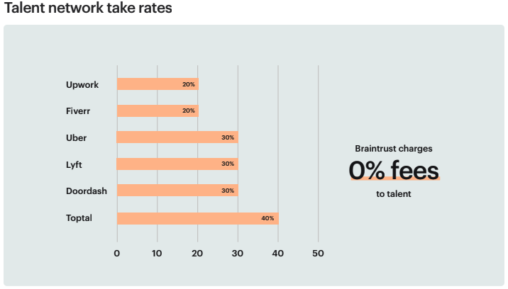 Braintrust growth report august 26 2021 talent netork take rates