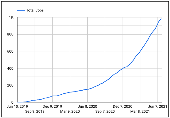 Braintrust growth report july 1 2021 total jobs