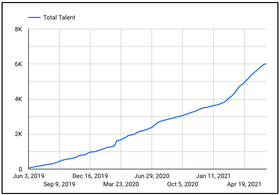 Braintrust growth report july 1 2021 total talent