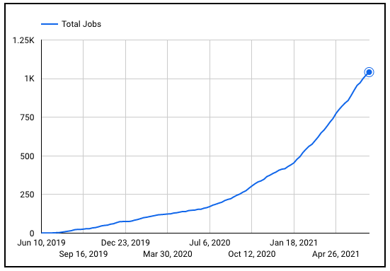 Braintrust growth report july 15 2021 total jobs