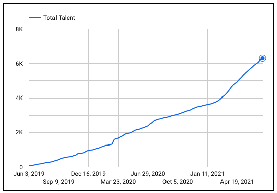 Braintrust growth report july 15 2021 total talent