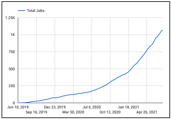 Braintrust growth report july 22 2021 total jobs