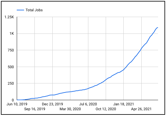 Braintrust Growth Report July 29, 2021 The Great Resignation Revelation - Total jobs on Braintrust graph