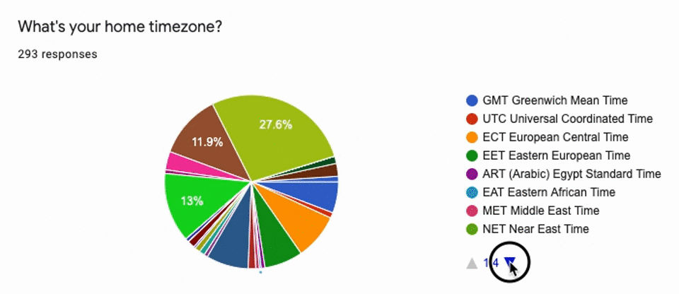 Braintrust growth report july 8 2021 Community survey results on time zone