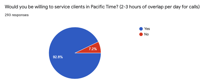 Braintrust growth report july 8 2021 Talent survey time zone pst work hours