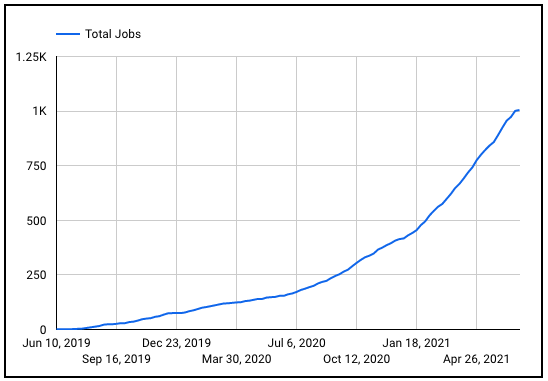 Braintrust growth report july 8 2021 total jobs