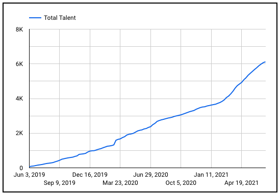 Braintrust growth report july 8 2021 total talent 