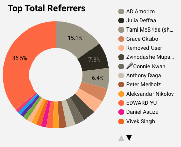 Braintrust Q2 Founder Update: What We Did (and Didn’t) Accomplish. - Top Total Referrers