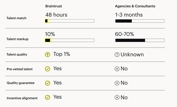 Braintrust vs Agencies and Consultants