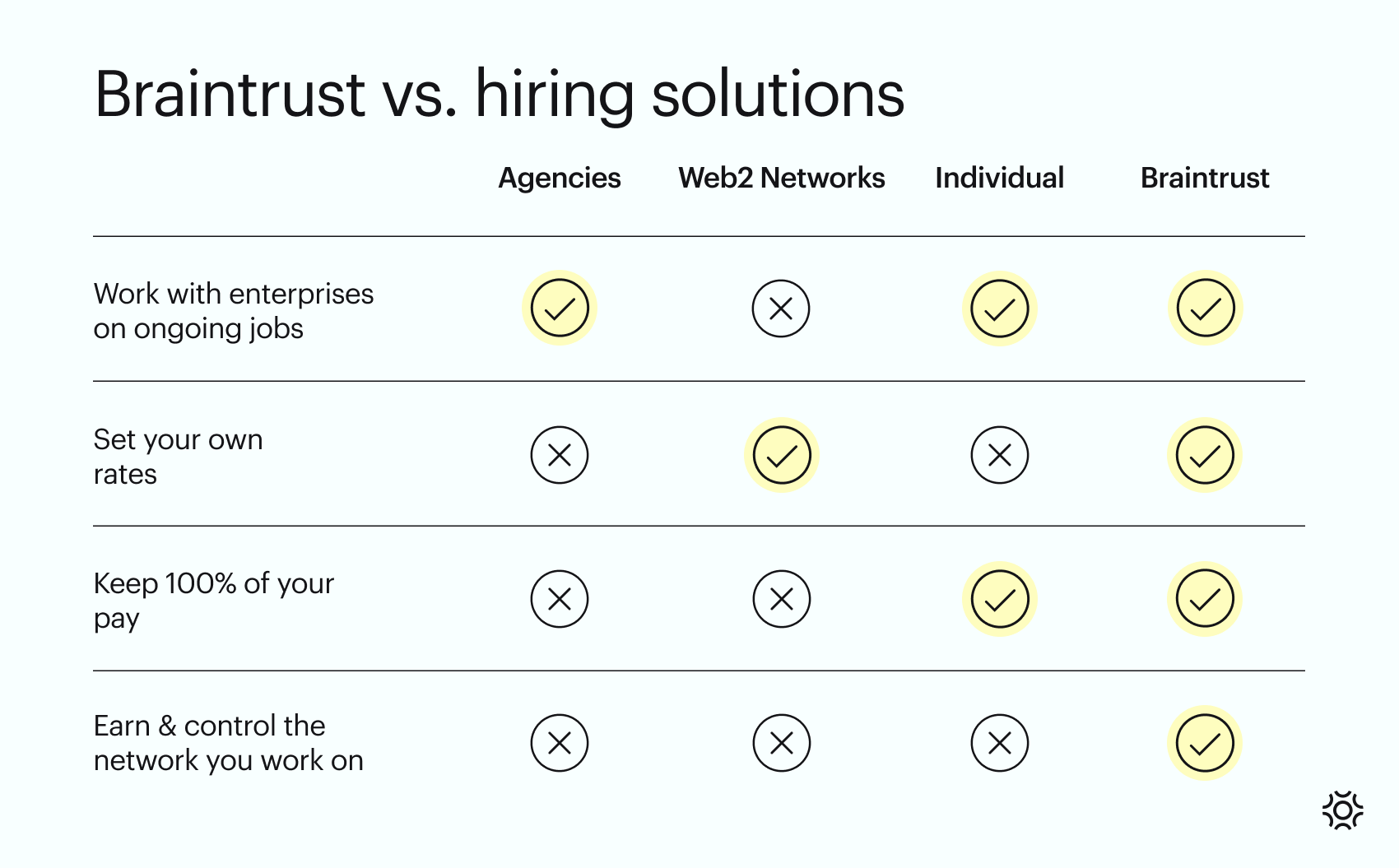 Braintrust vs hiring solutions
