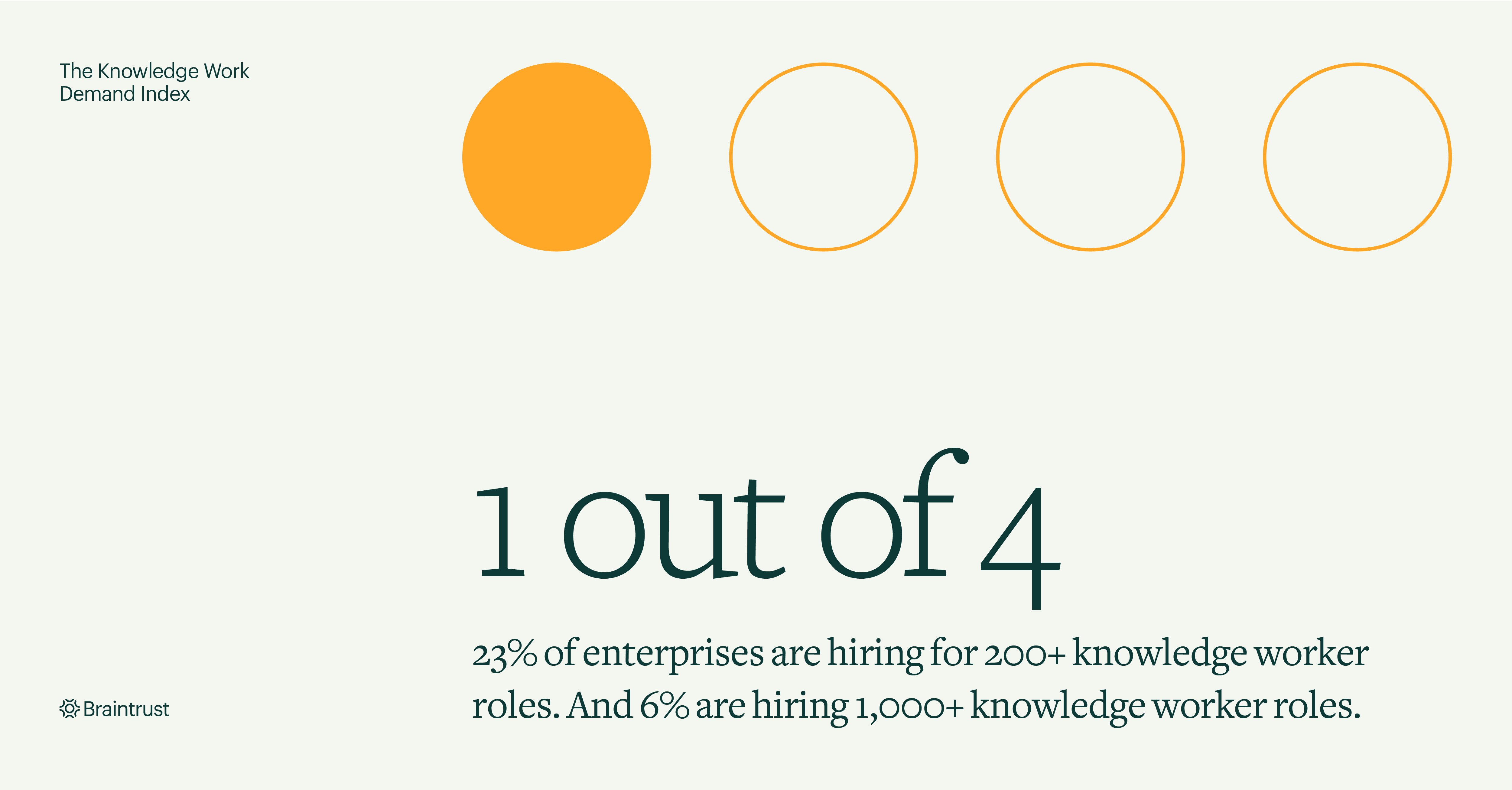 Braintrust announces Knowledge Work Demand Index reporting that 1 out of 4 enterprises are hiring for more than 200 knowledge worker roles