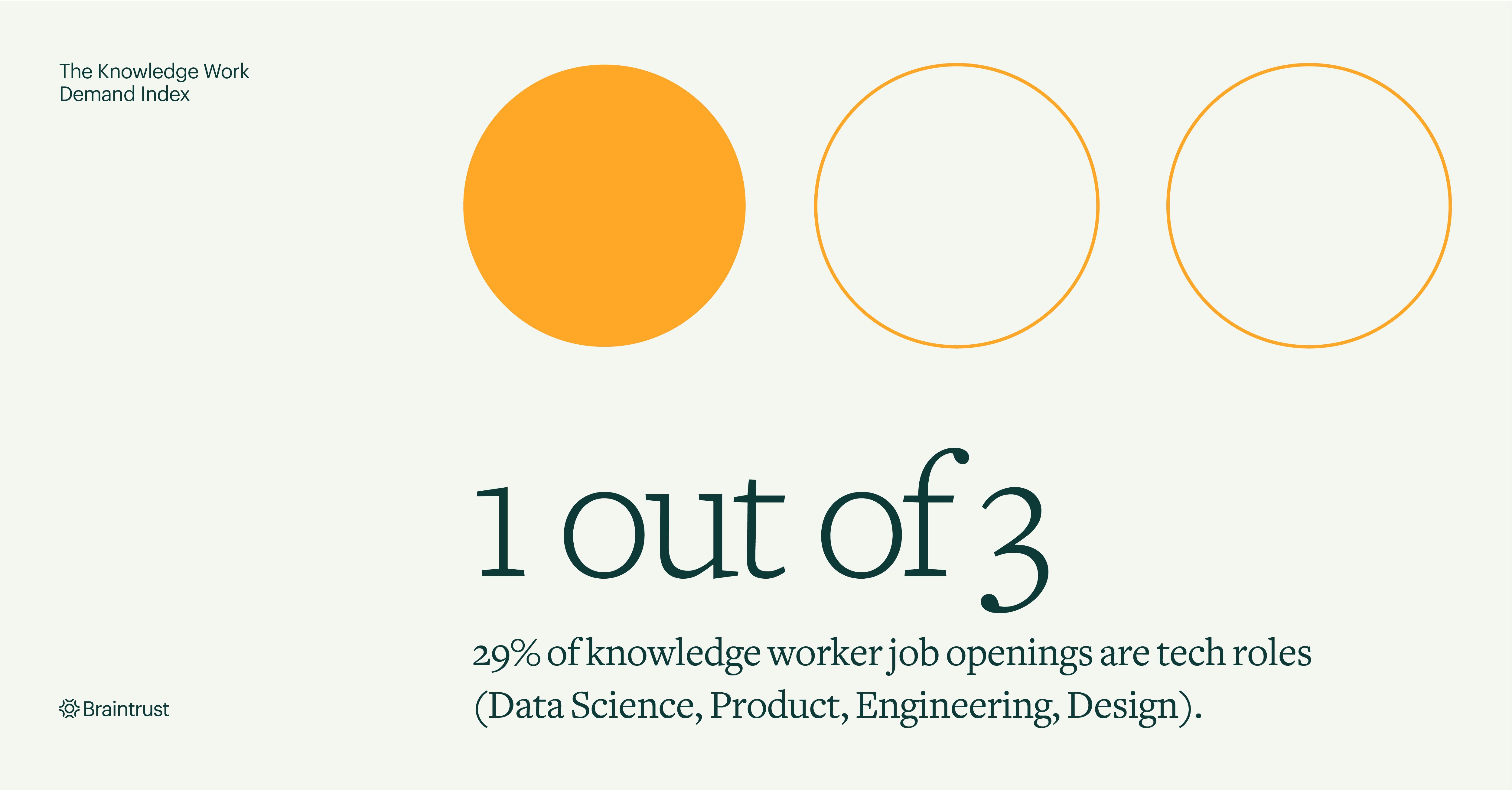 All Companies Are Becoming Tech Companies Braintrust Blog Post graphic - 1 out of 3 knowledge worker job openings are tech roles