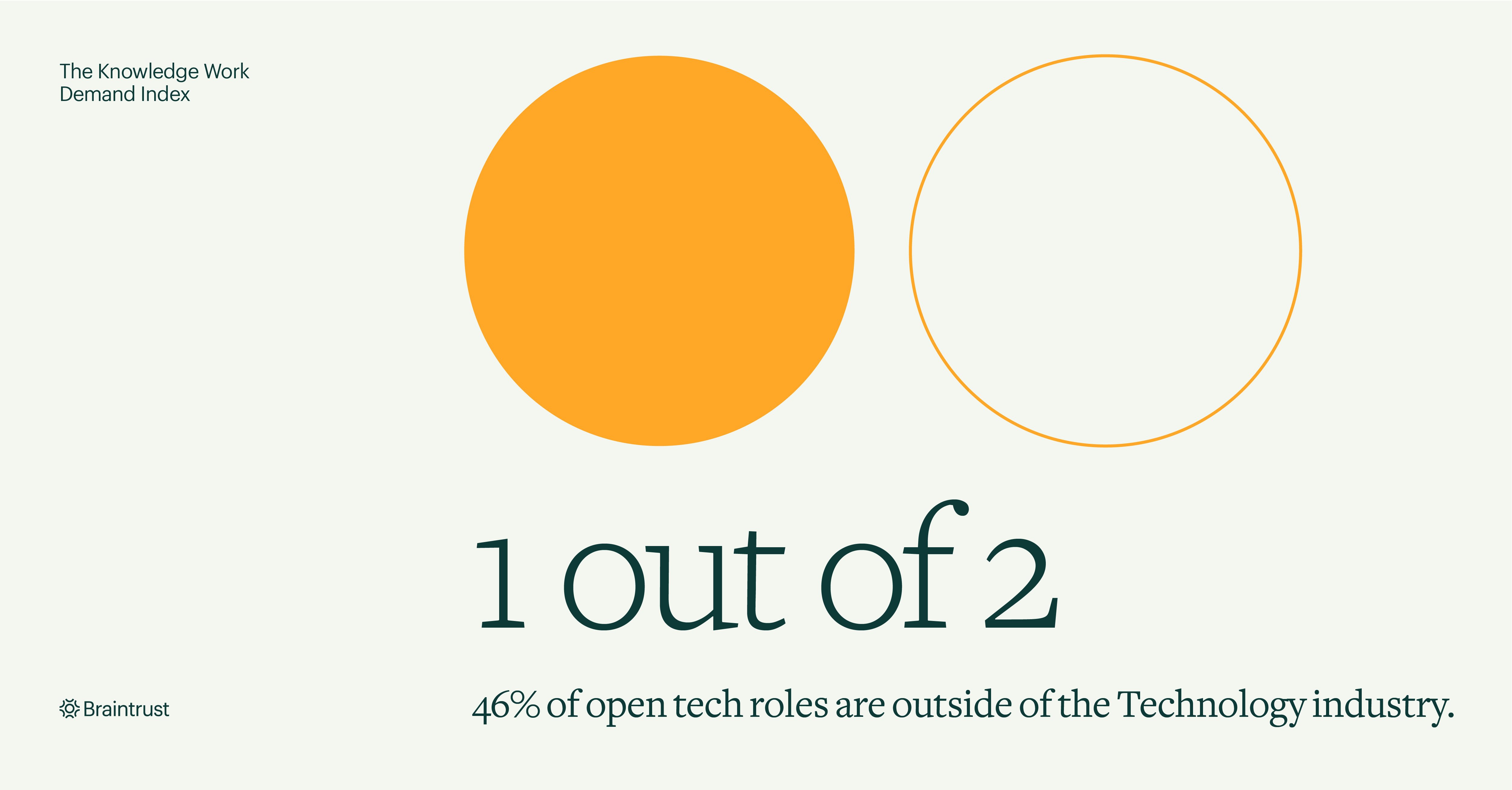 All Companies Are Becoming Tech Companies Braintrust Blog Post - 1 out of 2 open tech roles are outside of the technology industry