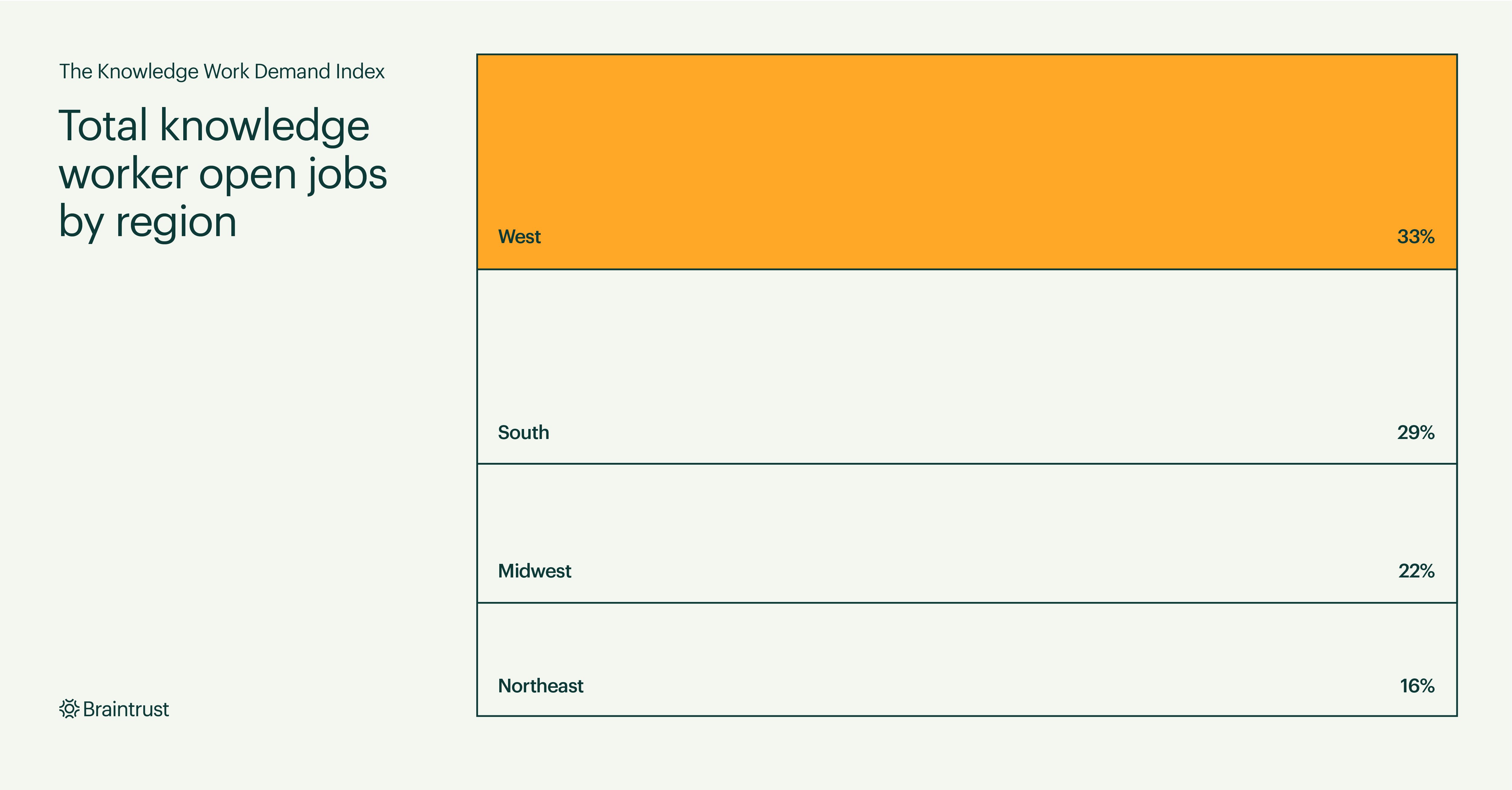 Braintrust announces Knowledge Work Demand Index reporting that the West Coast dominates in open knowledge worker jobs by region