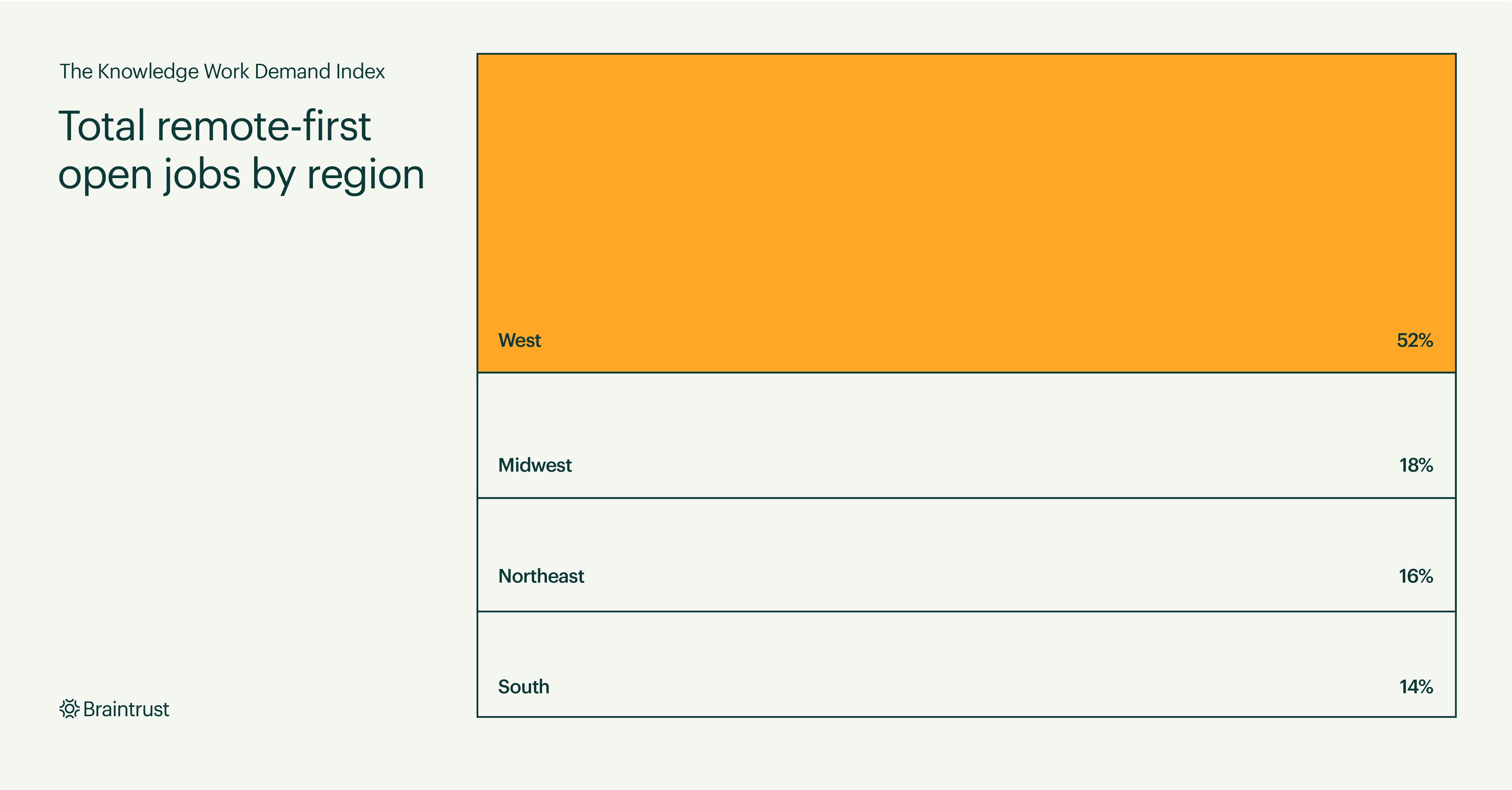 Braintrust announces Knowledge Work Demand Index reporting that the West Coast leads in remote-first open jobs by region