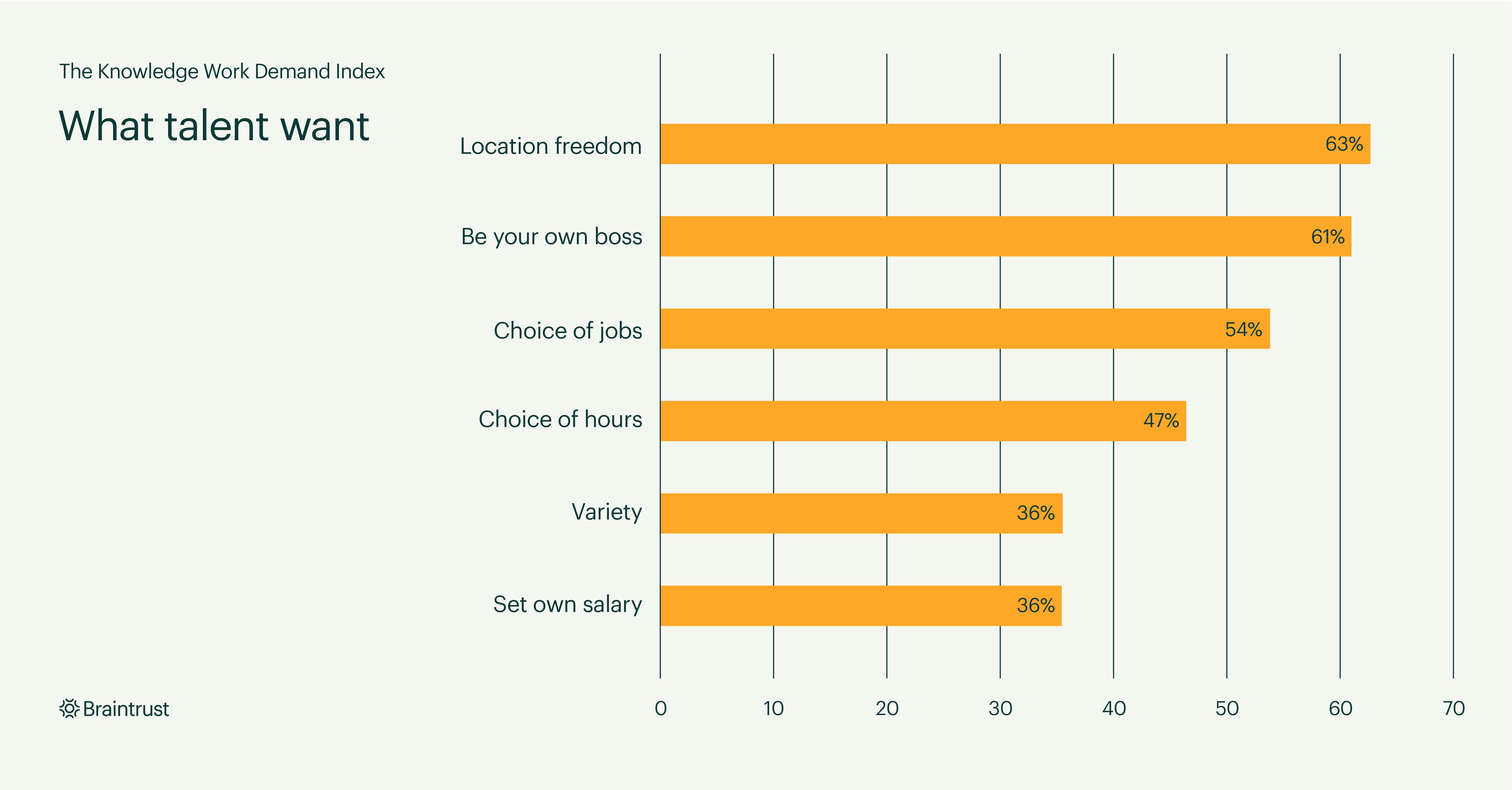 Braintrust Knowledge Work Figure - What talent want