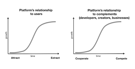 Platform's relationship to users versus platform's relationship to complements (developers, creators, businesses)