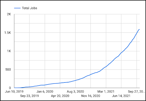 Jobs on Braintrust from June 10, 2019 through September 27, 2021