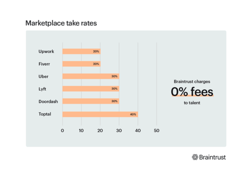 Marketplace take rates - Braintrust charges zero percent fees to talent