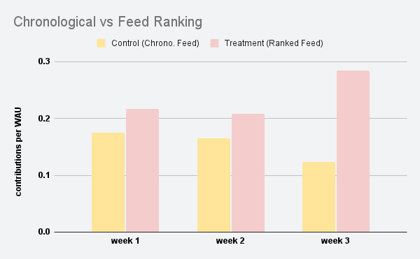 Chronological vs Feed Ranking 