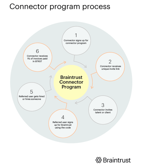 Connector program process