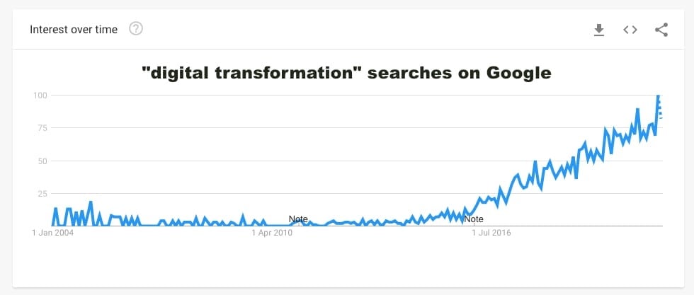 Digital Transformation searches in Google